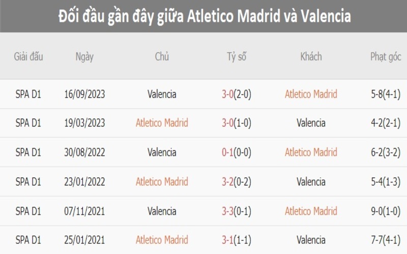 Lịch sử đối đầu Atlético Madrid vs Valencia