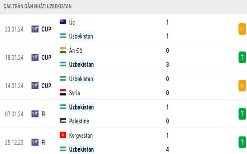 Phong độ Uzbekistan