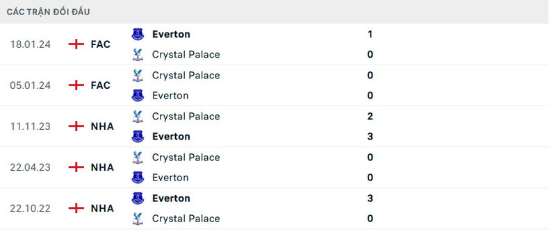 Lịch sử đối đầu Everton vs Crystal Palace
